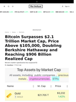 Bitcoin Surpasses $2.1 Trillion Market Cap, Price Above $105,000, Doubling Berkshire Hathaway and Reaching $906 Billion Realized Cap - 