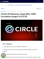 Circle’s Q3 Revenue Jumps 66%, USDC Circulation Surges To $73.7B