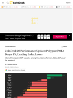 CoinDesk 20 Performance Update: Polygon (POL) Drops 4%, Leading Index Lower 