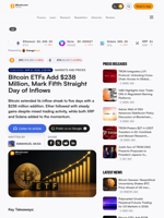 Bitcoin ETFs Add $238 Million, Mark Fifth Straight Day of Inflows