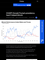 CHART: Donald Trump's presidency hasn't helped bitcoin