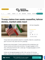 Trump claims Iran seeks ceasefire; tehran denies, market odds react