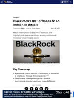 BlackRock's IBIT offloads $145 million in Bitcoin