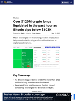 Over $120M crypto longs liquidated in the past hour as Bitcoin dips below $103K