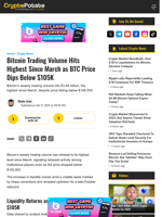 Bitcoin Trading Volume Hits Highest Since March as BTC Price Dips Below $105K