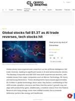 Global stocks fall $1.3T as AI trade reverses, tech stocks hit