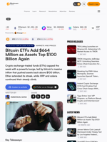 Bitcoin ETFs Add $664 Million as Assets Top $100 Billion Again