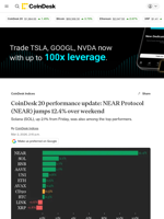 CoinDesk 20 performance update: NEAR Protocol (NEAR) jumps 12.4% over weekend