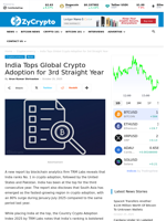 India Tops Global Crypto Adoption for 3rd Straight Year ⋆ ZyCrypto