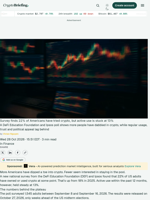 Survey finds 22% of Americans have tried crypto, but active use is stuck at 13%