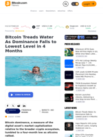 Bitcoin Treads Water As Dominance Falls to Lowest Level in 4 Months – Markets and Prices Bitcoin News