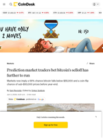 Prediction market traders bet bitcoin's selloff has further to run