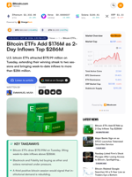 Bitcoin ETFs Add $176M as 2-Day Inflows Top $286M