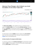 Mexican Peso Plunges, Hits 9-Week Low Amid Escalation of US-China Trade War - Visionary Financial
