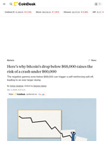 Here’s why bitcoin’s drop below $68,000 raises the risk of a crash under $60,000