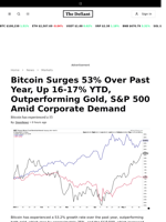 Bitcoin Surges 53% Over Past Year, Up 16-17% YTD, Outperforming Gold, S&P 500 Amid Corporate Demand - 