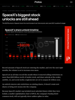 SpaceX’s biggest stock unlocks are still ahead