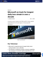 Microsoft on track for longest daily loss streak in over a decade
