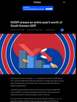 KOSPI erases an entire year’s worth of South Korean GDP