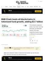 BNB Chain leads all blockchains in tokenized fund growth, adding $3.7 billion