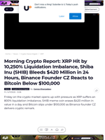 Morning Crypto Report: XRP Hit by 10,250% Liquidation Imbalance, Shiba Inu (SHIB) Bleeds $420 Million in 24 Hours, Binance Founder CZ Reacts to Bitcoin Below $100,000 - U.Today
