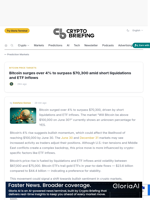 Bitcoin surges over 4% to surpass $70,300 amid short liquidations and ETF inflows
