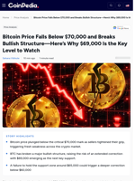 Bitcoin Price Falls Below $70,000 and Breaks Bullish Structure—Here's Why $69,000 Is the Key Level to Watch