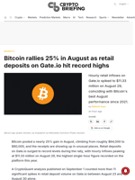 Bitcoin rallies 25% in August as retail deposits on Gate.io hit record highs