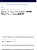 Crypto ETF News : Bitcoin Gains $90.6M While Ethereum Loses $93.6M