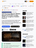 165 Dormant Bitcoin Wallets Moved 5,073 BTC in May 2026 as Longtime Holders Cash In
