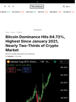Bitcoin Dominance Hits 64.73%, Highest Since January 2021, Nearly Two-Thirds of Crypto Market - 