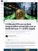US Bitcoin ETFs are on their longest inflow streak this year as funds hit near 7% of BTC supply