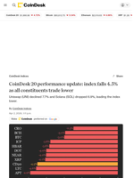 CoinDesk 20 performance update: index falls 4.5% as all constituents trade lower