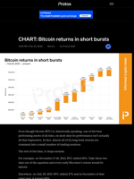 CHART: Bitcoin returns in short bursts