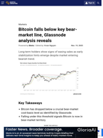 Bitcoin falls below key bear-market line, Glassnode analysis reveals