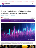Crypto Funds Shed $1.73B as Bearish Sentiment Deepens
