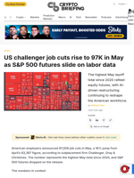 US challenger job cuts rise to 97K in May as S&P 500 futures slide on labor data