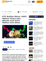 ETF Bullish Wave: $403 Million Flows Into Bitcoin and $192 Million Into Ether – Markets and Prices Bitcoin News