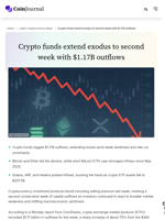 Crypto funds extend exodus to second week with $1.17B outflows - CoinJournal
