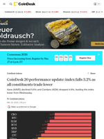 CoinDesk 20 performance update: index drops 3.2% as all constituents trade lower
