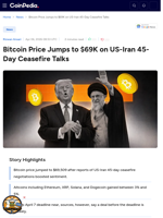 Bitcoin Price Jumps to $69K on US-Iran 45-Day Ceasefire Talks