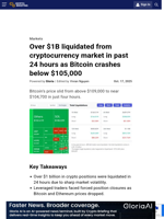 Over $1B liquidated from cryptocurrency market in past 24 hours as Bitcoin crashes below $105,000