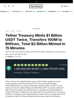 Tether Treasury Mints $1 Billion USDT Twice, Transfers 100M to Bitfinex, Total $2 Billion Minted in 15 Minutes - 