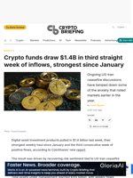 Crypto funds draw $1.4B in third straight week of inflows, strongest since January