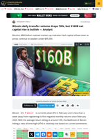 Bitcoin daily transfer volume drops 76%, but $160B net capital rise is bullish — Analyst