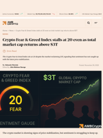 Crypto Fear & Greed Index stalls at 20 even as total market cap returns above $3T - AMBCrypto