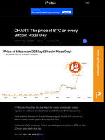 CHART: The price of BTC on every Bitcoin Pizza Day