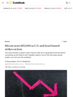 Bitcoin drops to $63,000 as U.S. and Israel launch strikes on Iran