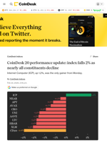 CoinDesk 20 performance update: index falls 2% as nearly all constituents decline