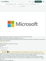 Satya Nadella says AI agents now open over 40% of GitHub pull requests